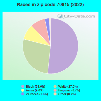 Races in zip code 70815 (2022)