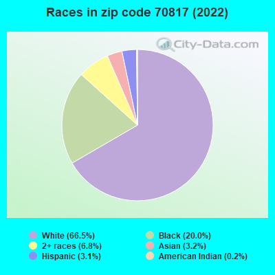 Races in zip code 70817 (2022)