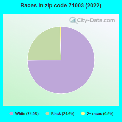 Races in zip code 71003 (2022)