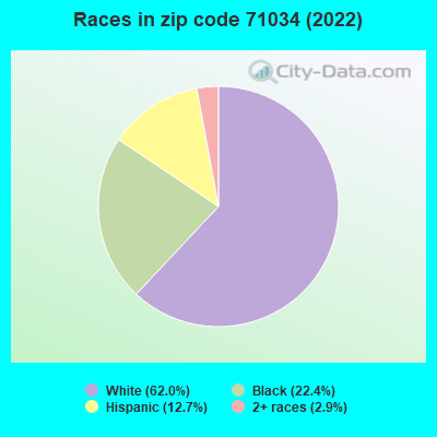 Races in zip code 71034 (2022)