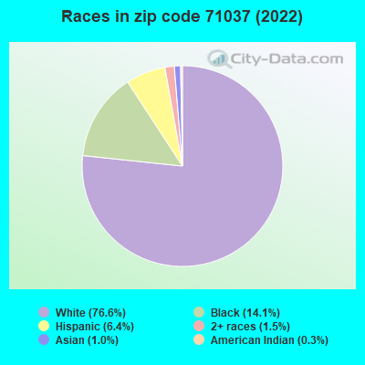 Races in zip code 71037 (2022)