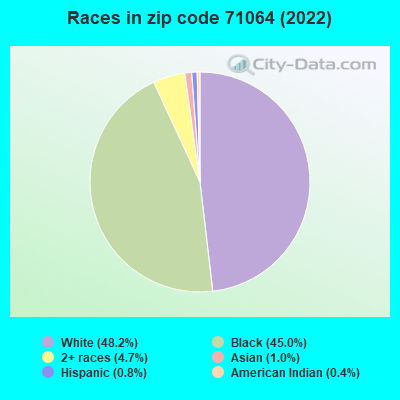 Races in zip code 71064 (2022)