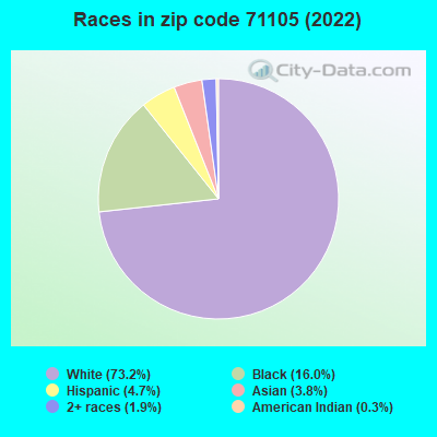 Races in zip code 71105 (2022)