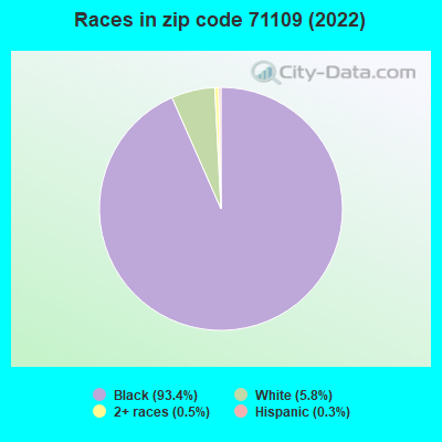 Races in zip code 71109 (2022)