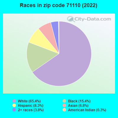 Races in zip code 71110 (2022)