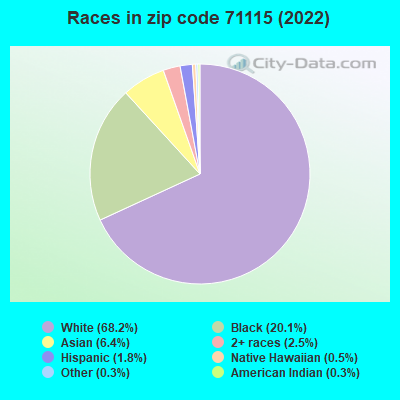 Races in zip code 71115 (2022)