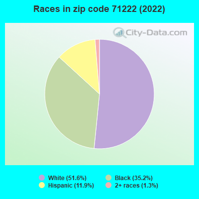 Races in zip code 71222 (2022)