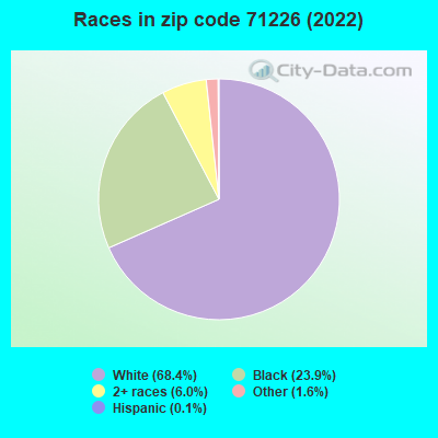 Races in zip code 71226 (2022)