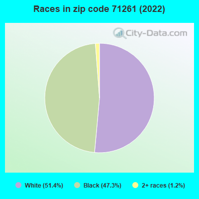 Races in zip code 71261 (2022)
