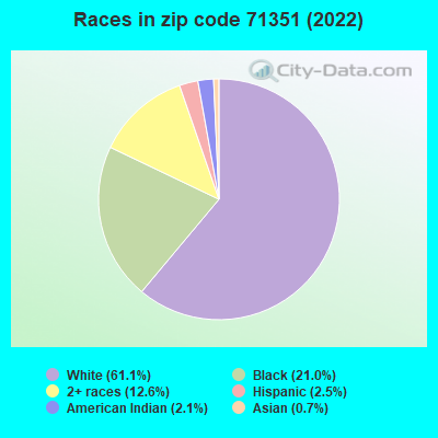 Races in zip code 71351 (2022)