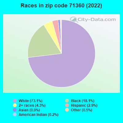 Races in zip code 71360 (2022)