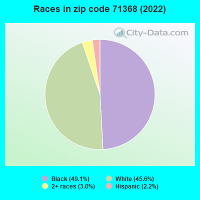 Races in zip code 71368 (2022)