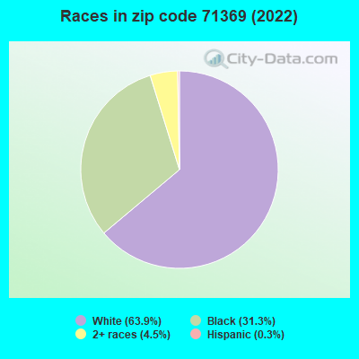 Races in zip code 71369 (2022)
