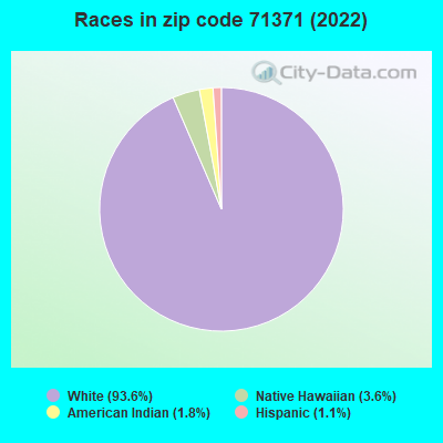 Races in zip code 71371 (2022)