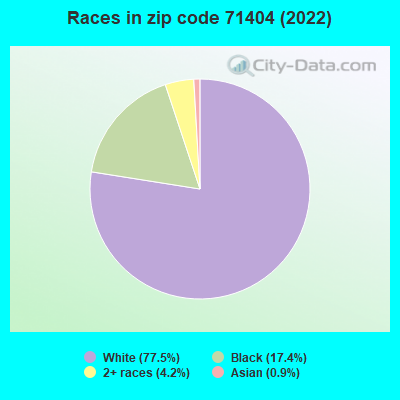 Races in zip code 71404 (2022)