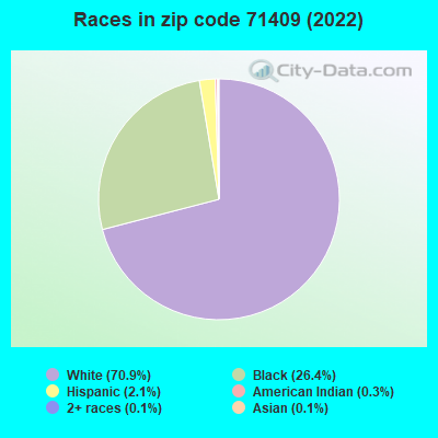 Races in zip code 71409 (2022)