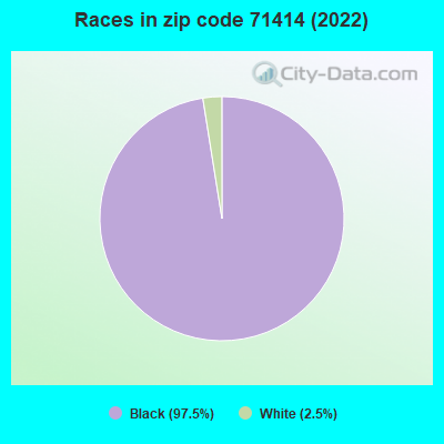 Races in zip code 71414 (2022)