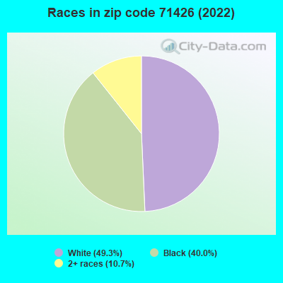 Races in zip code 71426 (2022)