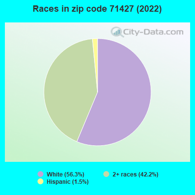 Races in zip code 71427 (2022)