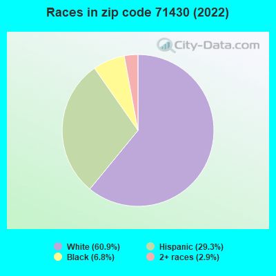 Races in zip code 71430 (2022)