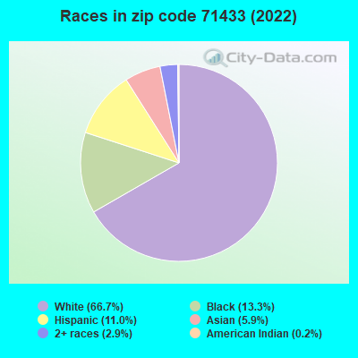 Races in zip code 71433 (2022)