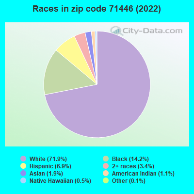 Races in zip code 71446 (2022)