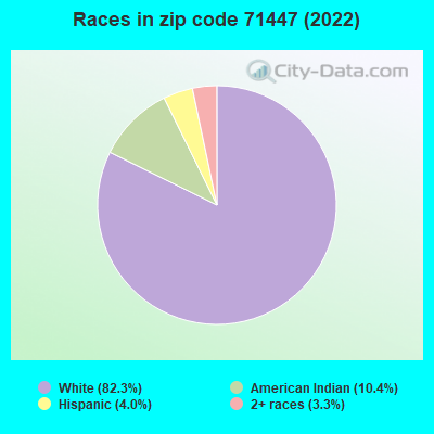 Races in zip code 71447 (2022)