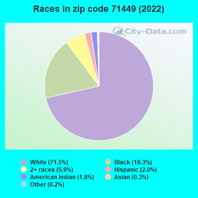 Races in zip code 71449 (2022)