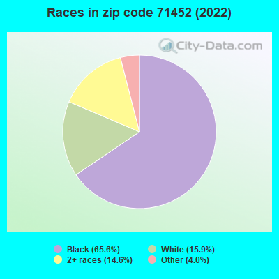Races in zip code 71452 (2022)