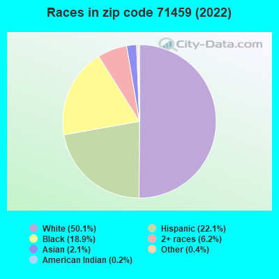 Races in zip code 71459 (2022)