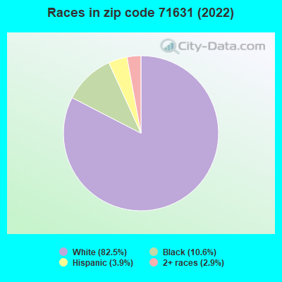 Races in zip code 71631 (2022)