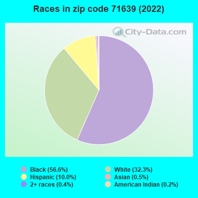 Races in zip code 71639 (2022)