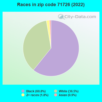 Races in zip code 71726 (2022)