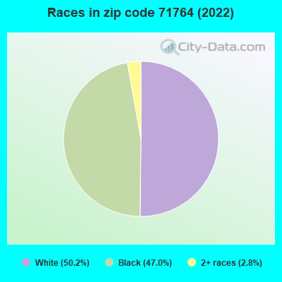 Races in zip code 71764 (2022)