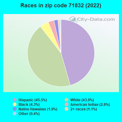 Races in zip code 71832 (2022)