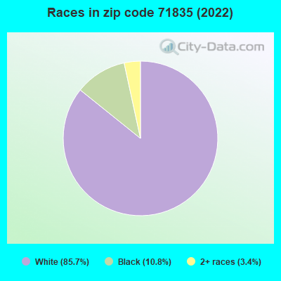 Races in zip code 71835 (2022)