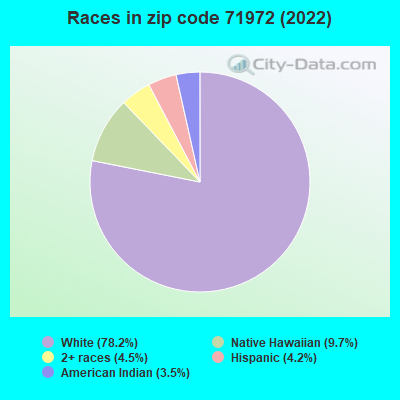 Races in zip code 71972 (2022)