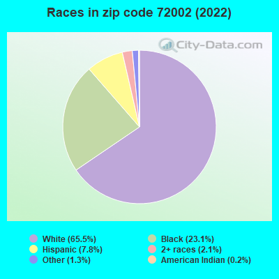 Races in zip code 72002 (2022)