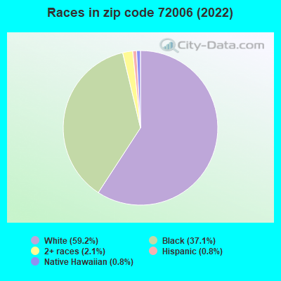 Races in zip code 72006 (2022)