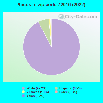 Races in zip code 72016 (2022)