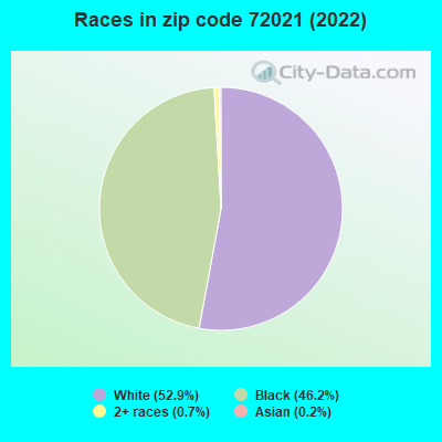 Races in zip code 72021 (2022)