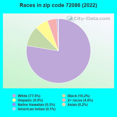 Races in zip code 72086 (2022)