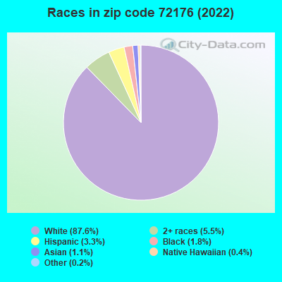 Races in zip code 72176 (2022)