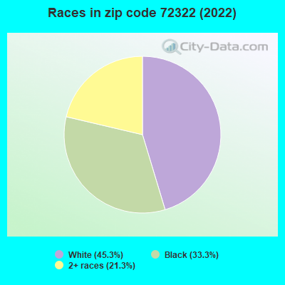 Races in zip code 72322 (2022)