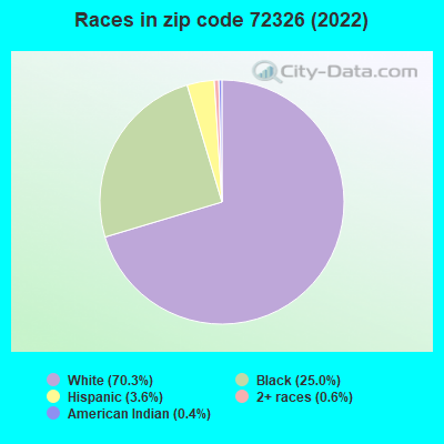 Races in zip code 72326 (2022)
