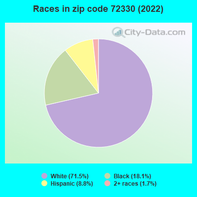 Races in zip code 72330 (2022)