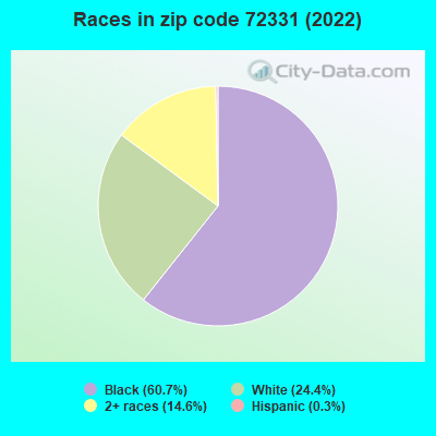 Races in zip code 72331 (2022)