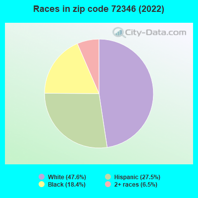 Races in zip code 72346 (2022)