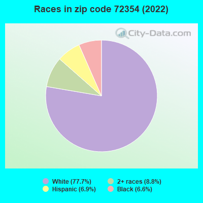 Races in zip code 72354 (2022)
