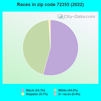 Races in zip code 72355 (2022)